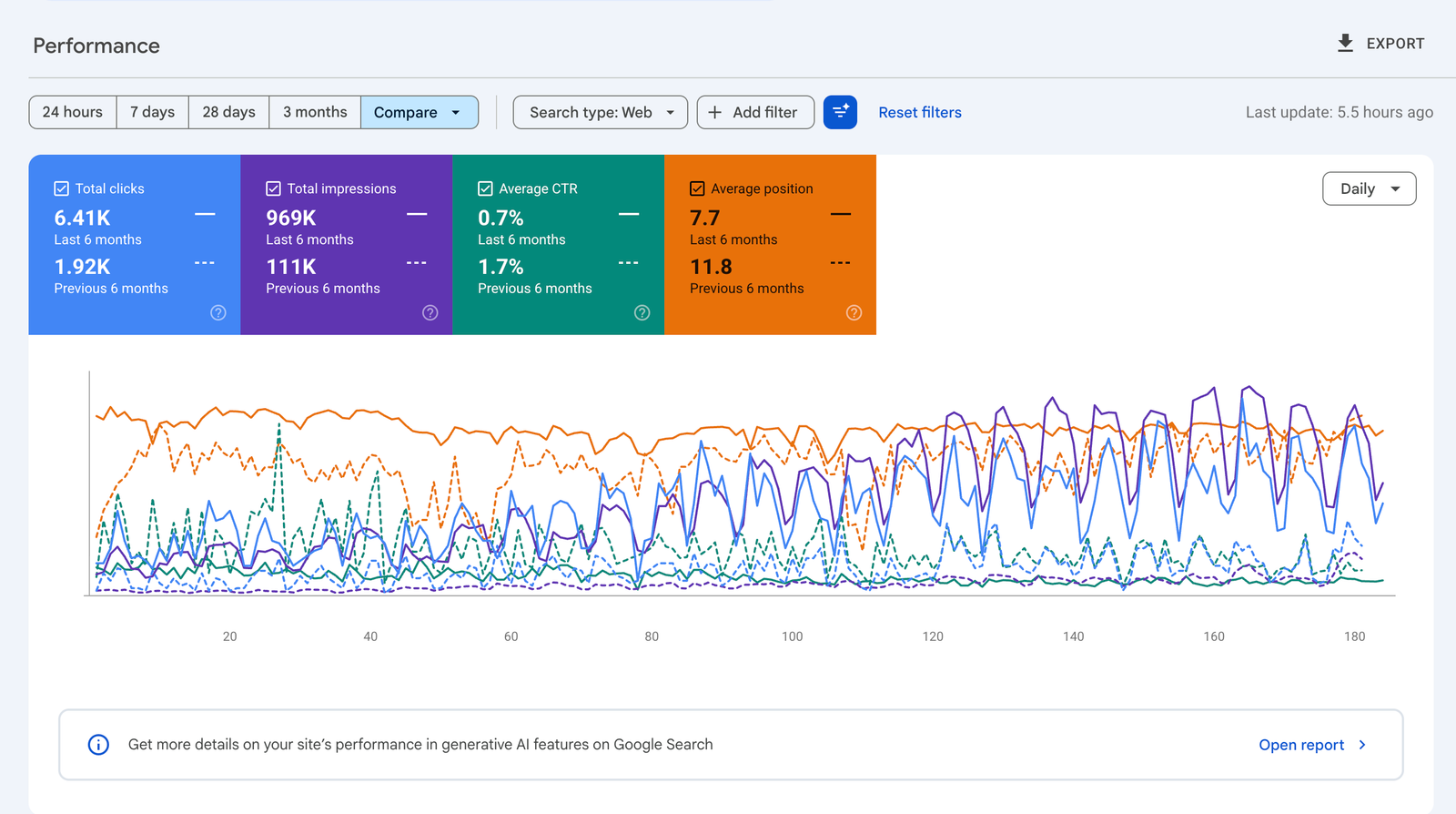 Google Search Console performance for firstmc.co.uk: 1.92k to 6.41k clicks, 111k to 969k impressions, average position 11.8 to 7.7
