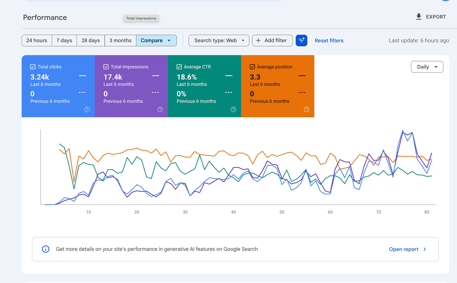 Google Search Console performance for Visafi: 0 to 3.24k clicks and 0 to 17.4k impressions in six months, 18.6 percent CTR, average position 3.3