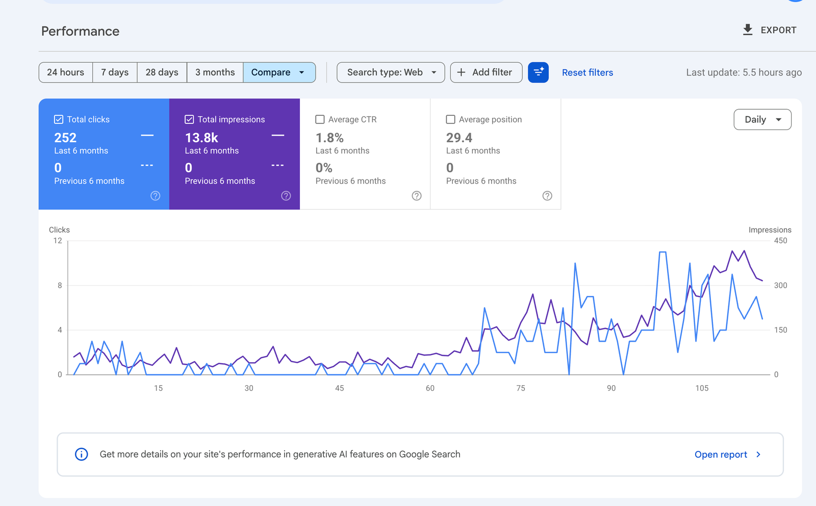 Google Search Console performance for Mindaura: 0 to 252 clicks and 0 to 13.8k impressions in the first six months