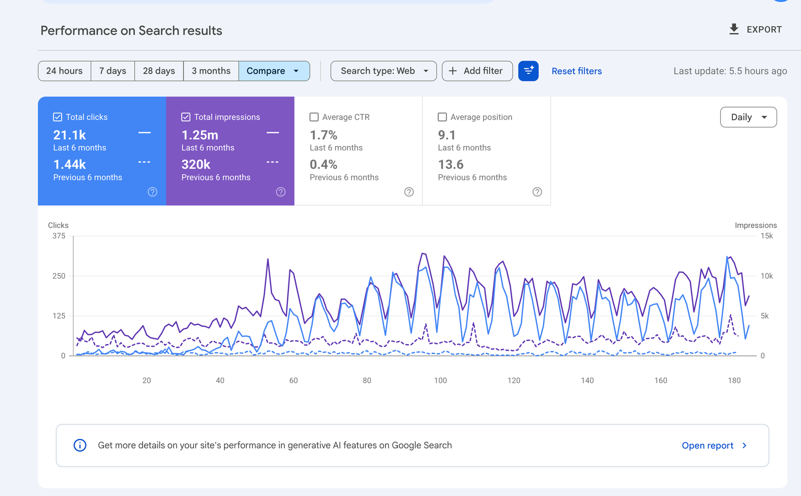 Google Search Console performance for autoerp.cz: 1.44k to 21.1k clicks, 320k to 1.25m impressions, CTR 0.4 to 1.7 percent, average position 13.6 to 9.1