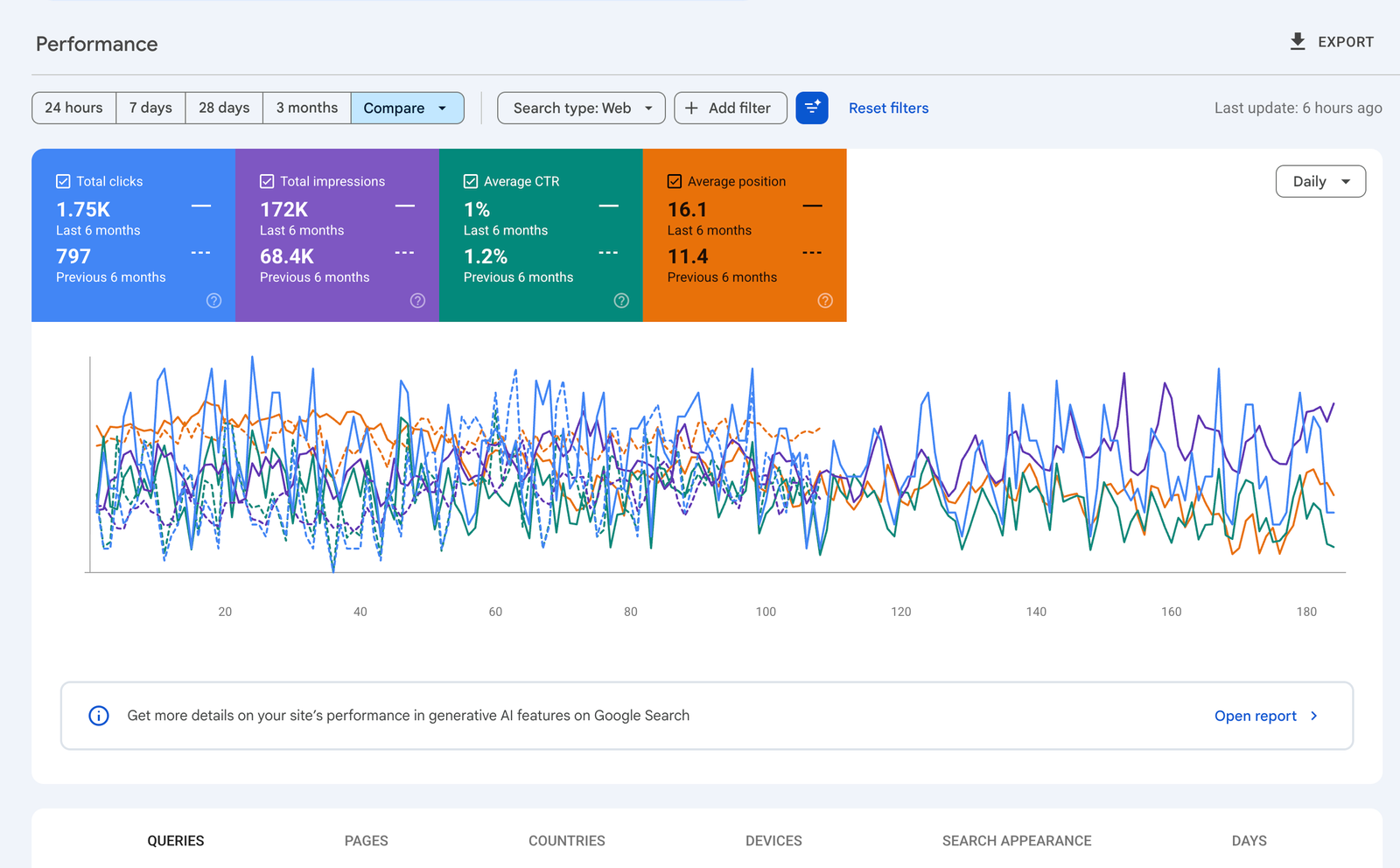 Google Search Console performance for talpadent.lu: 797 to 1.75k clicks and 68.4k to 172k impressions over six months