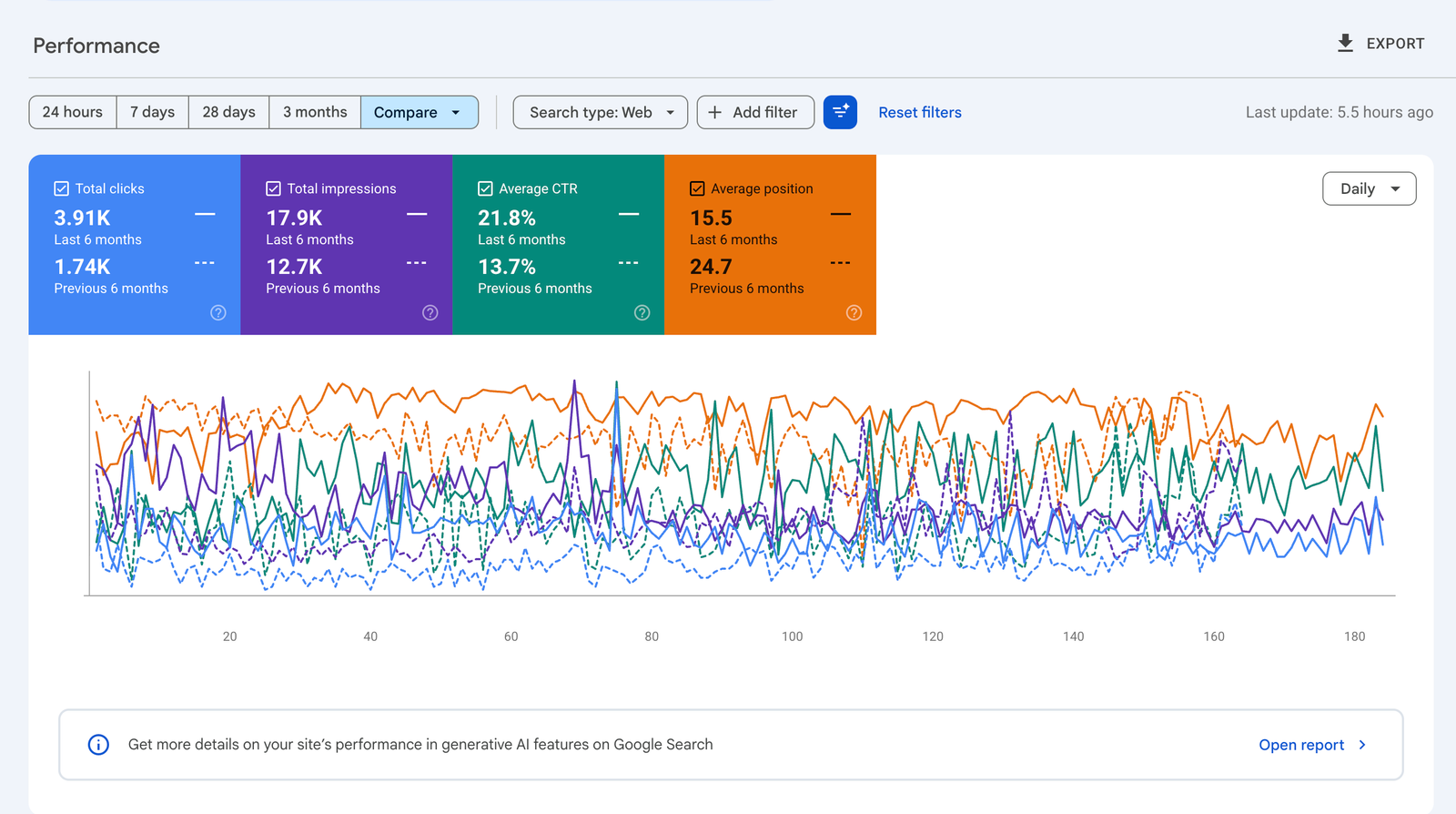 Google Search Console performance for nondetectmushrooms.com: 1.74k to 3.91k clicks, CTR 13.7 to 21.8 percent, average position 24.7 to 15.5